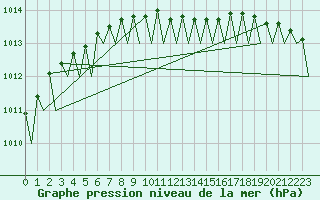 Courbe de la pression atmosphrique pour Le Goeree