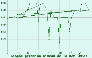 Courbe de la pression atmosphrique pour Constantine