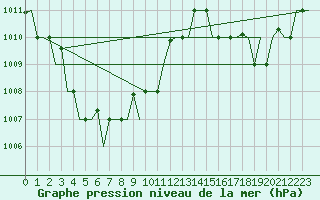 Courbe de la pression atmosphrique pour Ujung Pandang / Hasanuddin