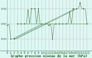 Courbe de la pression atmosphrique pour Adana / Sakirpasa