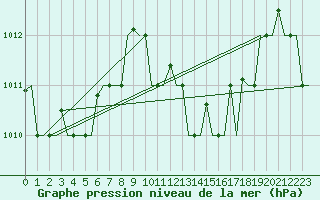Courbe de la pression atmosphrique pour Hihifo Ile Wallis