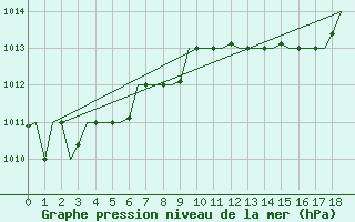Courbe de la pression atmosphrique pour Dubrovnik / Cilipi