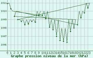 Courbe de la pression atmosphrique pour Madrid / Barajas (Esp)