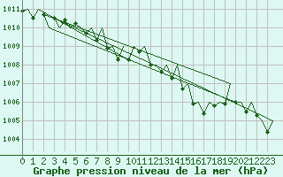 Courbe de la pression atmosphrique pour Praha / Ruzyne