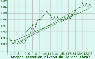 Courbe de la pression atmosphrique pour Valencia / Aeropuerto
