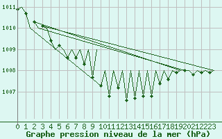 Courbe de la pression atmosphrique pour Kiruna Airport