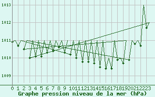 Courbe de la pression atmosphrique pour Gerona (Esp)