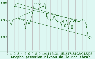 Courbe de la pression atmosphrique pour Hahn