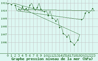 Courbe de la pression atmosphrique pour Bratislava Ivanka
