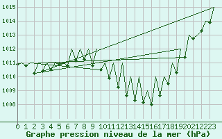 Courbe de la pression atmosphrique pour Zaragoza / Aeropuerto