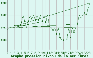 Courbe de la pression atmosphrique pour Leipzig-Schkeuditz