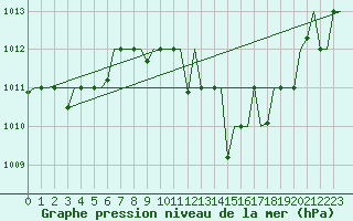 Courbe de la pression atmosphrique pour Bergamo / Orio Al Serio