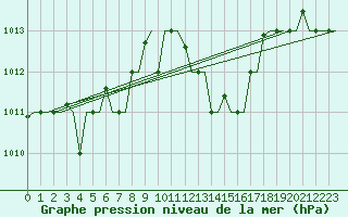 Courbe de la pression atmosphrique pour Enfidha Hammamet