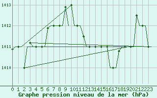 Courbe de la pression atmosphrique pour Firenze / Peretola