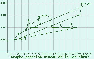 Courbe de la pression atmosphrique pour Venezia / Tessera