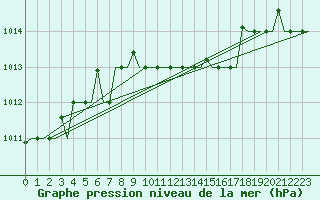 Courbe de la pression atmosphrique pour Kalamata Airport