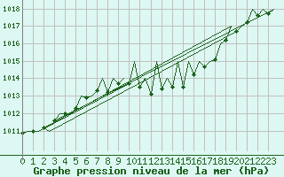 Courbe de la pression atmosphrique pour Graz-Thalerhof-Flughafen