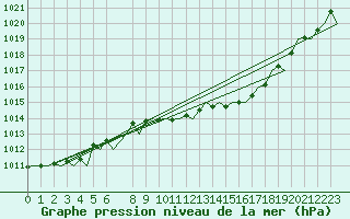 Courbe de la pression atmosphrique pour Erfurt-Bindersleben