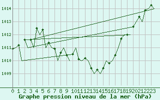 Courbe de la pression atmosphrique pour Lugano (Sw)