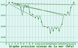 Courbe de la pression atmosphrique pour Holzdorf