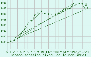 Courbe de la pression atmosphrique pour Niederstetten