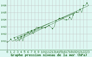 Courbe de la pression atmosphrique pour Holzdorf