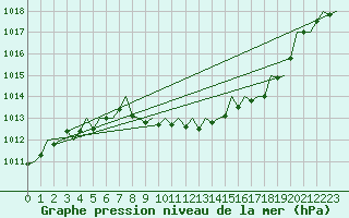 Courbe de la pression atmosphrique pour Gerona (Esp)
