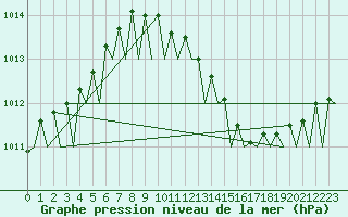 Courbe de la pression atmosphrique pour Le Goeree