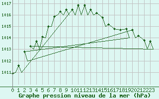 Courbe de la pression atmosphrique pour Koebenhavn / Kastrup