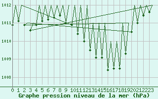 Courbe de la pression atmosphrique pour Luxembourg (Lux)