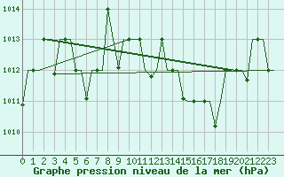 Courbe de la pression atmosphrique pour Hassi-Messaoud