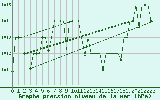 Courbe de la pression atmosphrique pour Tlemcen Zenata