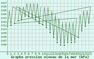 Courbe de la pression atmosphrique pour Madrid / Barajas (Esp)