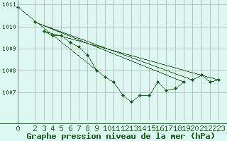 Courbe de la pression atmosphrique pour Neuhutten-Spessart