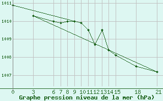 Courbe de la pression atmosphrique pour Gough Island