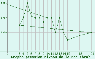 Courbe de la pression atmosphrique pour Rivne