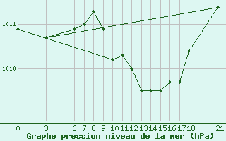 Courbe de la pression atmosphrique pour Duzce