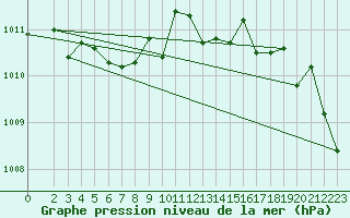 Courbe de la pression atmosphrique pour Herserange (54)