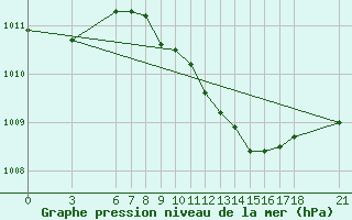 Courbe de la pression atmosphrique pour Yalova Airport