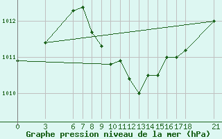 Courbe de la pression atmosphrique pour Osmaniye