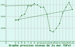 Courbe de la pression atmosphrique pour Lastovo