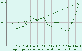 Courbe de la pression atmosphrique pour Makarska