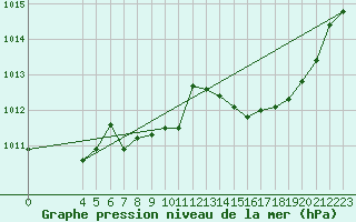 Courbe de la pression atmosphrique pour Saint-Haon (43)