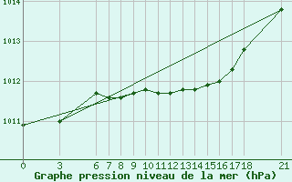 Courbe de la pression atmosphrique pour Tekirdag