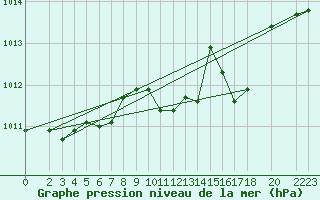 Courbe de la pression atmosphrique pour Waibstadt