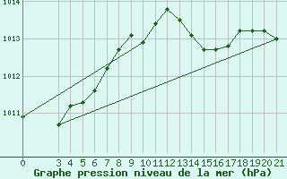 Courbe de la pression atmosphrique pour Gradiste