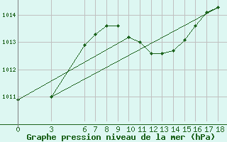 Courbe de la pression atmosphrique pour Iskenderun