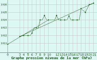 Courbe de la pression atmosphrique pour Samos Airport