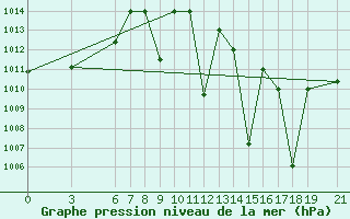 Courbe de la pression atmosphrique pour Beni-Mellal