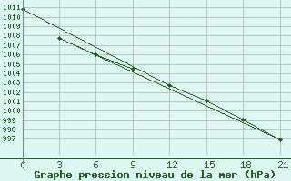 Courbe de la pression atmosphrique pour Pavlovskij Posad